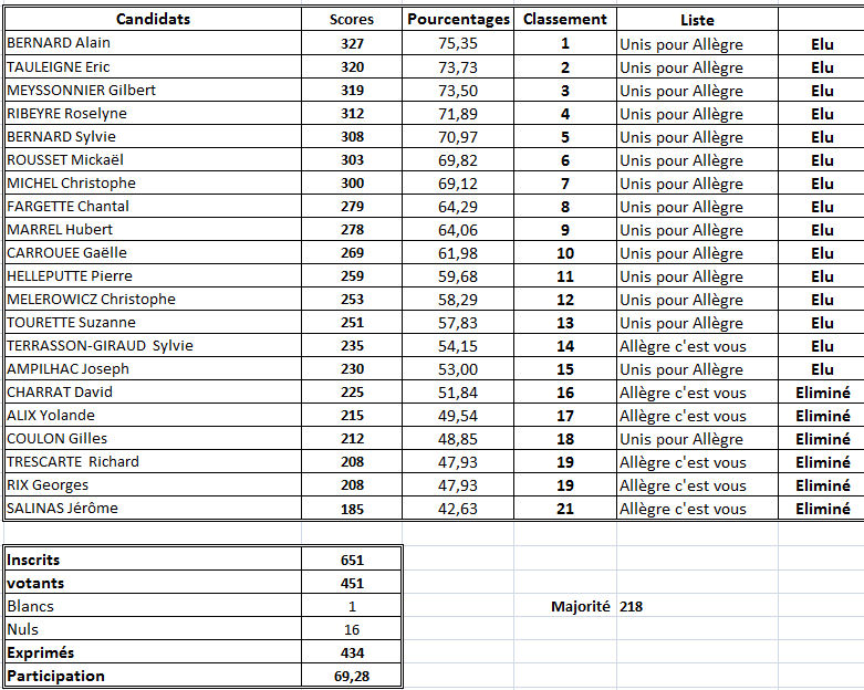 2020 03 15 RESULTATS ELECTIONS 2020