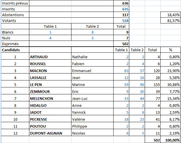 2022 04 10 resultats élections 1er tour