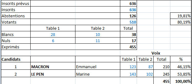 2022 04 24 resultats presidentielles