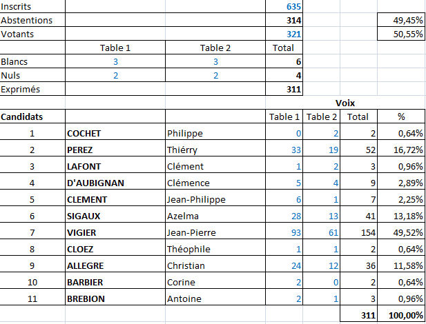 2022 06 12 Résultats des élections législatives premier tour