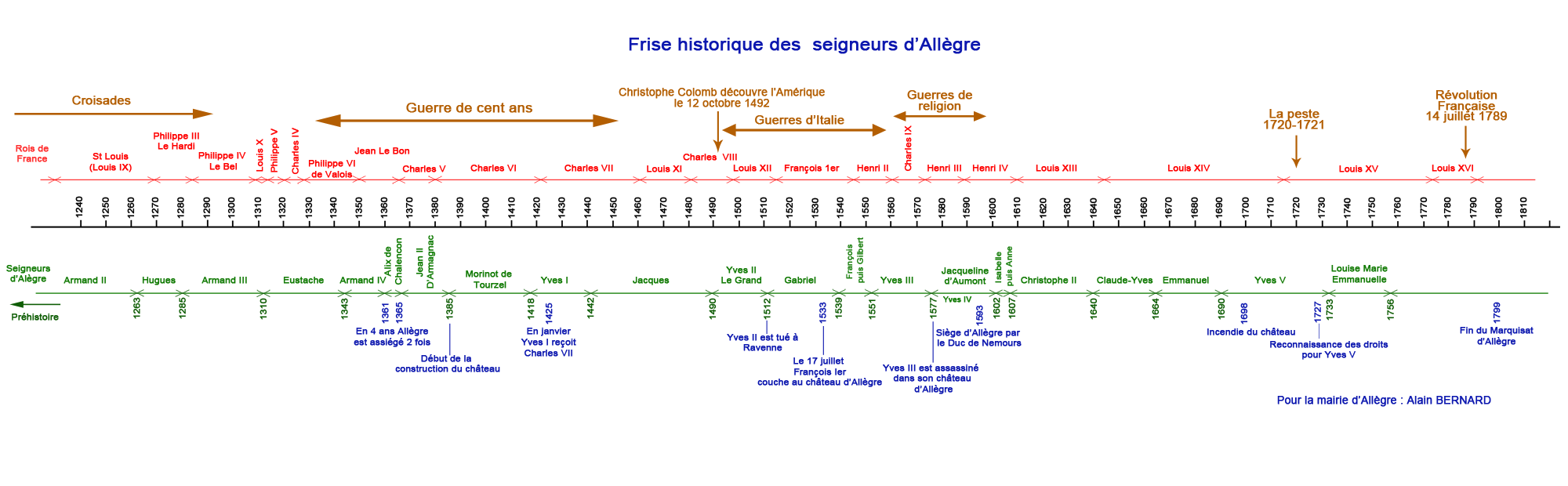 frise-historique-Seigneurs-et-rois2000
