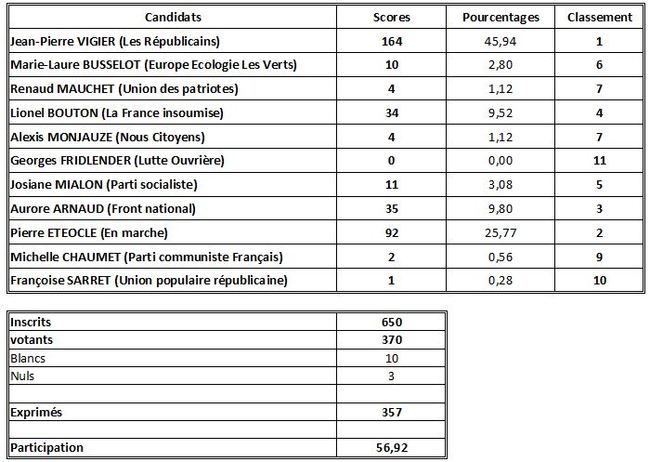 2017-06-11-resultats-legislatives-tour1