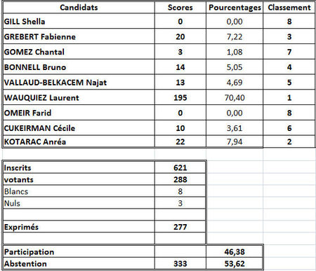 2021 06 20 résultats des élections régionales